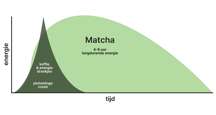 grafiek van de energie en tijd van matcha ten opzichte van koffie