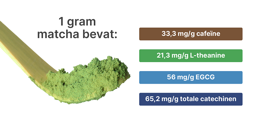 een overzicht van wat voor werkzame stoffen een gram matcha bevat
